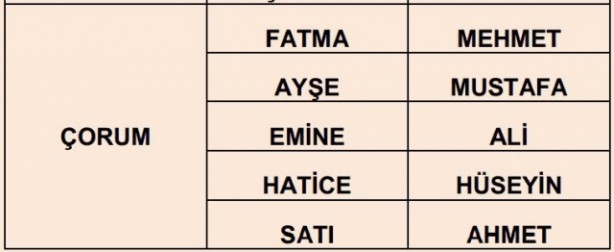İşte illere göre en çok kullanılan isimler 22