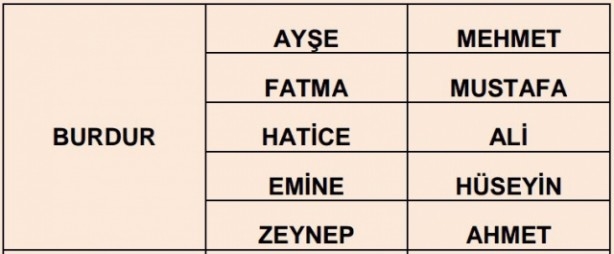 İşte illere göre en çok kullanılan isimler 26