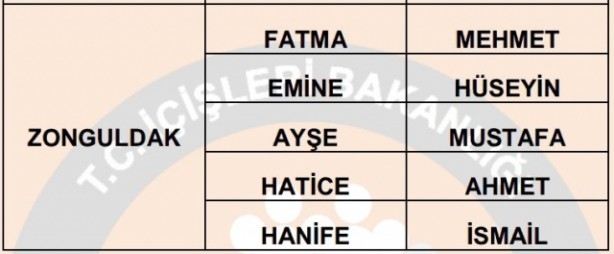 İşte illere göre en çok kullanılan isimler 3