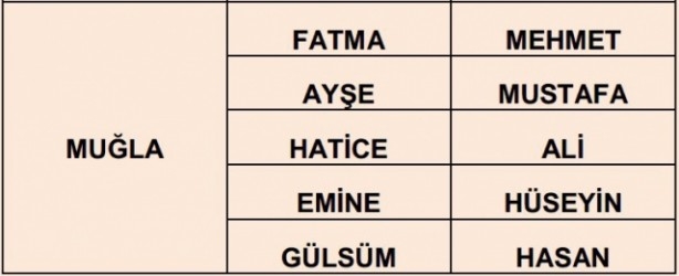İşte illere göre en çok kullanılan isimler 37