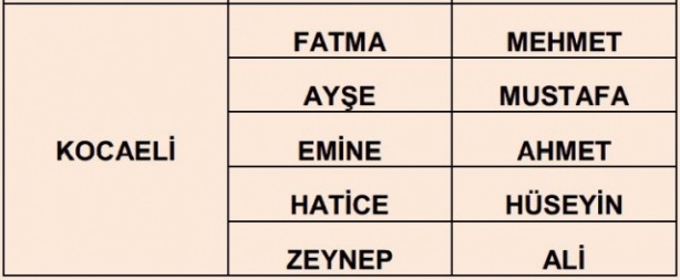 İşte illere göre en çok kullanılan isimler 39