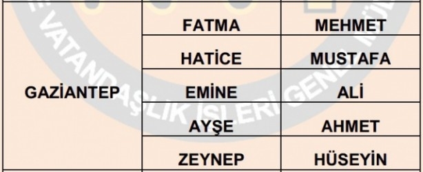 İşte illere göre en çok kullanılan isimler 44