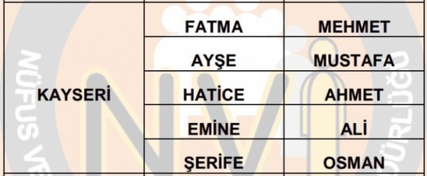 İşte illere göre en çok kullanılan isimler 58