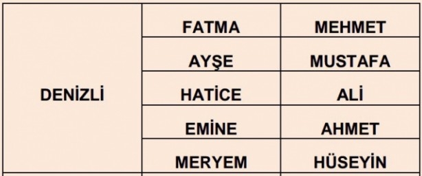 İşte illere göre en çok kullanılan isimler 6