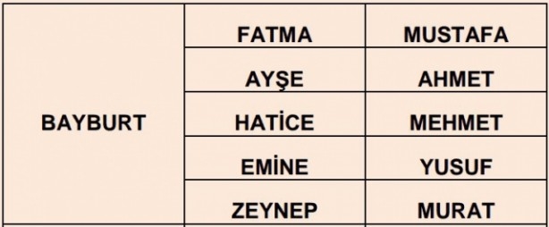 İşte illere göre en çok kullanılan isimler 63