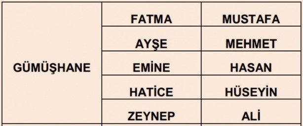 İşte illere göre en çok kullanılan isimler 67