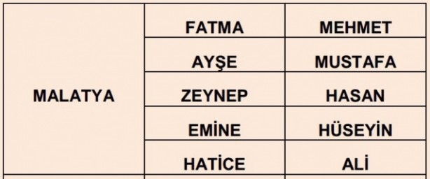 İşte illere göre en çok kullanılan isimler 72