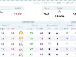 Konya'da havalar ısınıyor mu? İşte bir haftalık hava durumu...