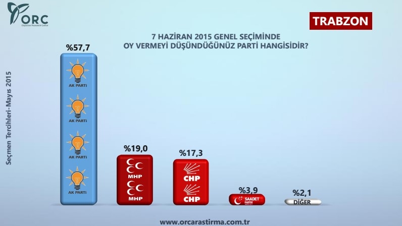 12 İLDE ANKET SONUÇLARI: HANGİ İLDE KİM... 10
