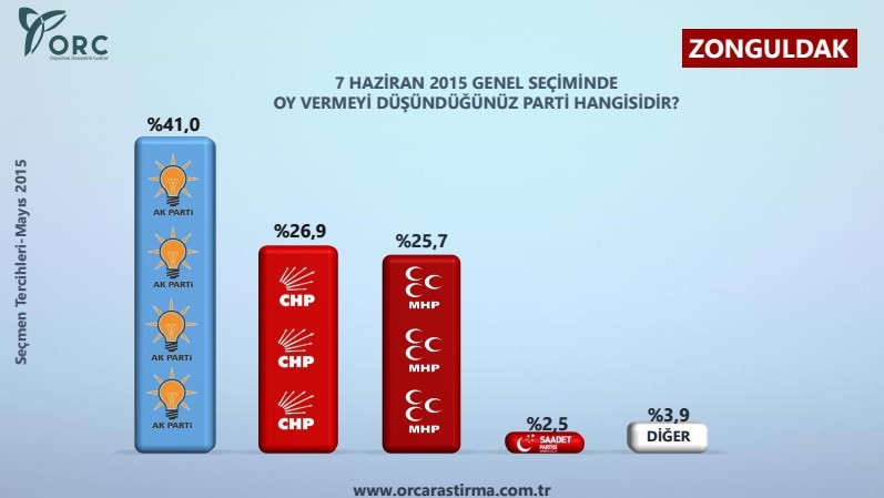 12 İLDE ANKET SONUÇLARI: HANGİ İLDE KİM... 7