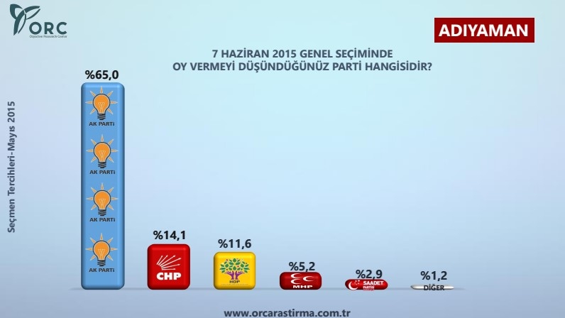 12 İLDE ANKET SONUÇLARI: HANGİ İLDE KİM... 8