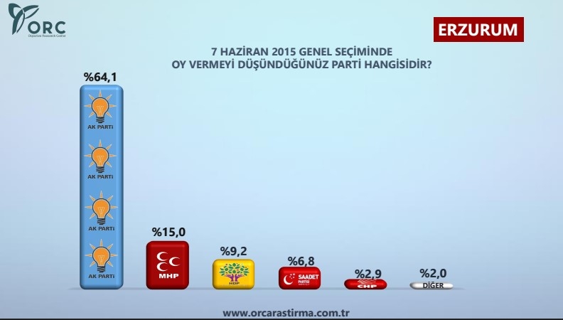 12 İLDE ANKET SONUÇLARI: HANGİ İLDE KİM... 9