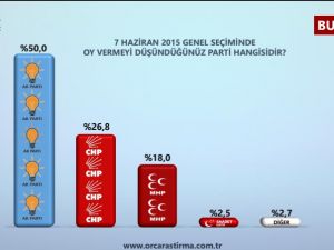 12 İLDE ANKET SONUÇLARI: HANGİ İLDE KİM...