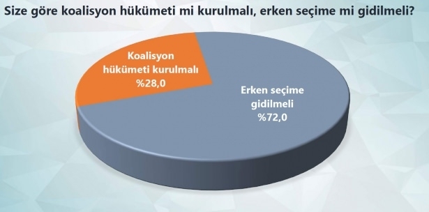 Bugün seçim olsa sonuç ne olur?