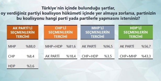Bugün seçim olsa sonuç ne olur?