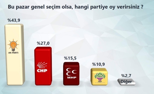 Bugün seçim olsa sonuç ne olur? 9