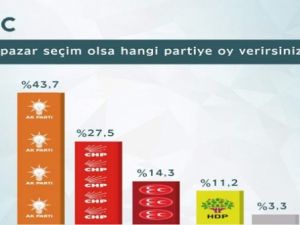 İşte son seçim anketi
