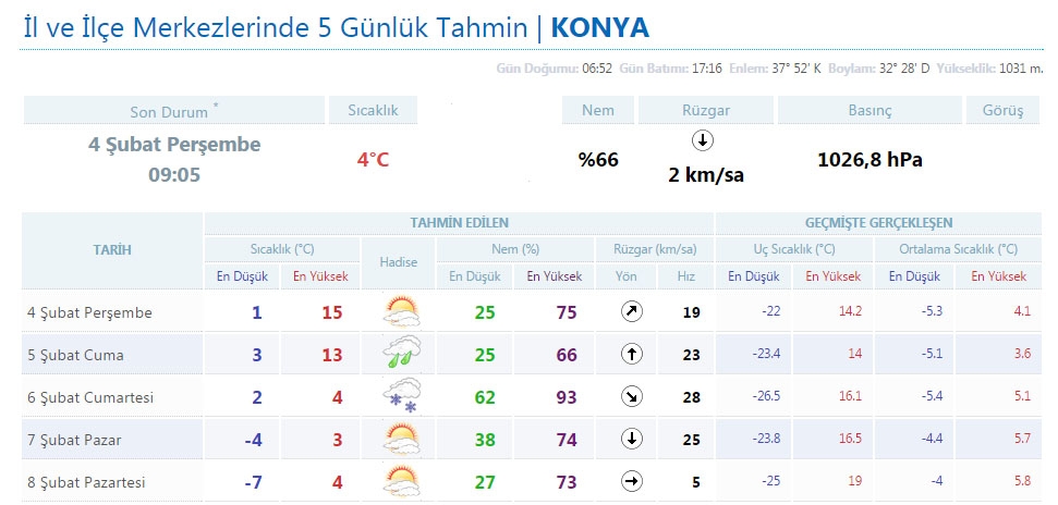 Konya'da 5 günlük hava tahmini 1