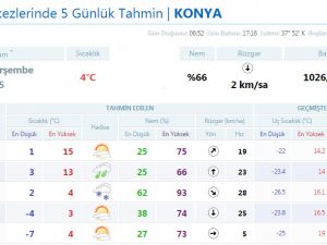Konya'da 5 günlük hava tahmini