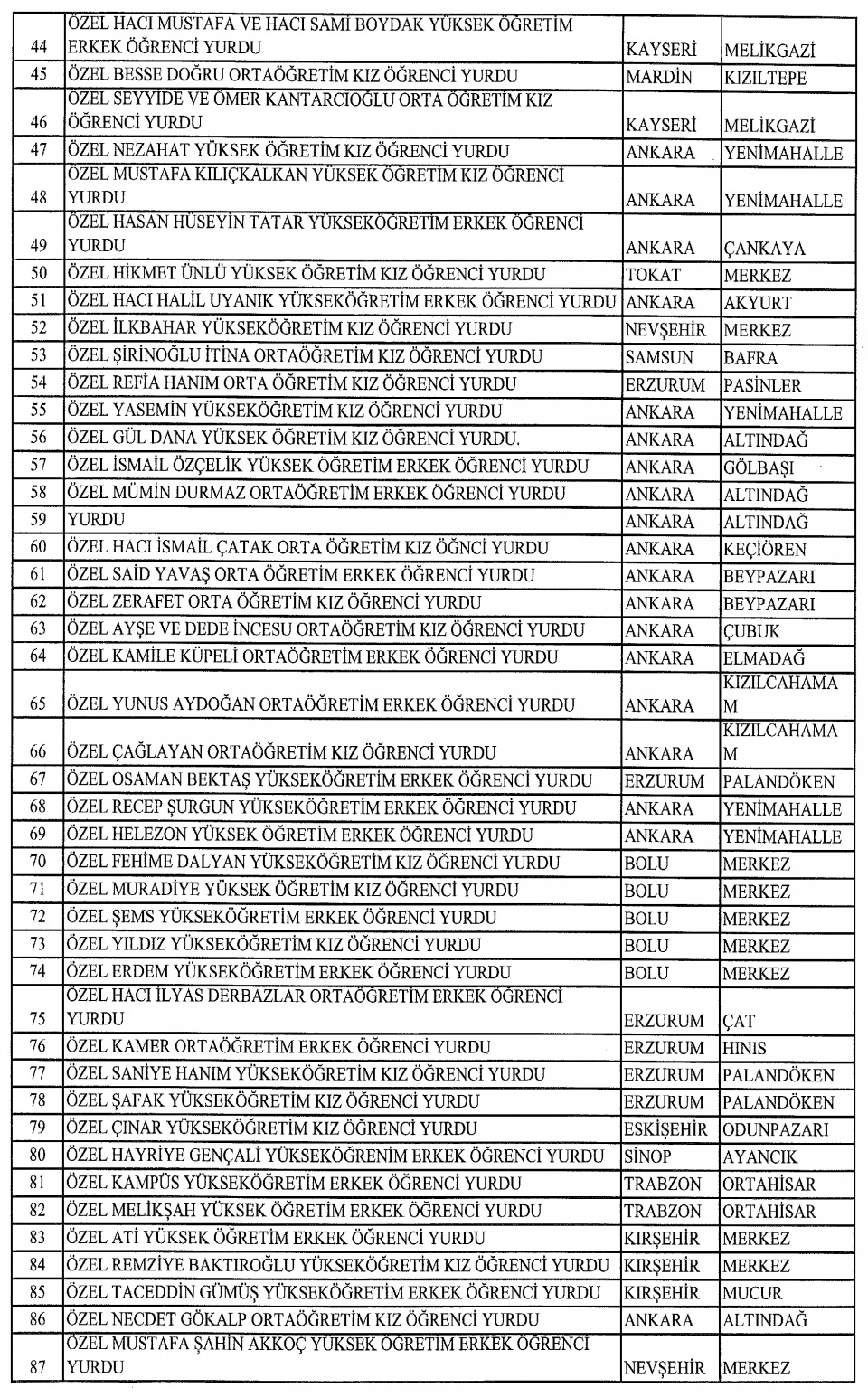 İŞTE KAPATILAN YURTLAR
