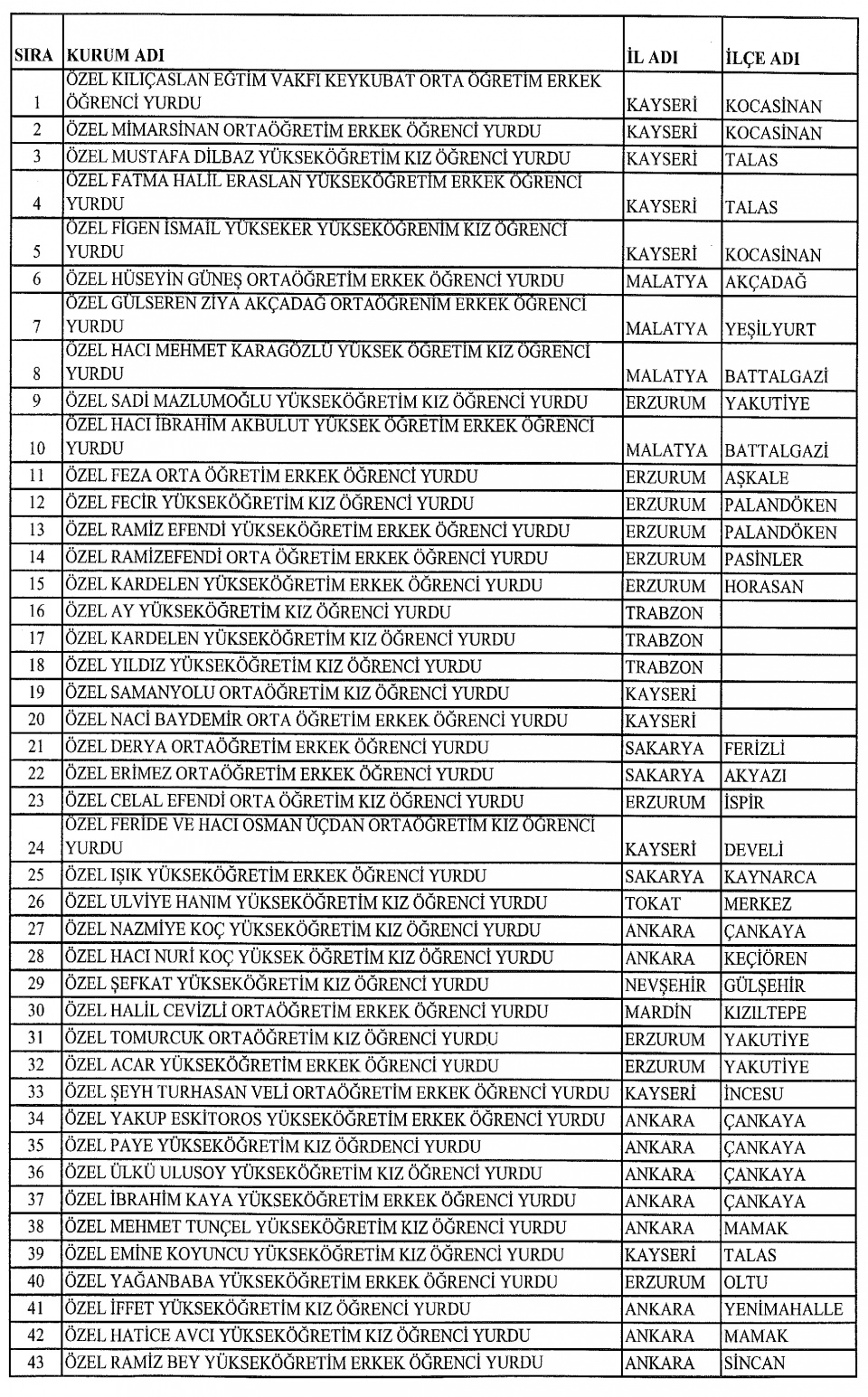 İŞTE KAPATILAN YURTLAR