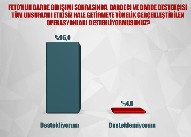 Çok çarpıcı darbe anketi 3