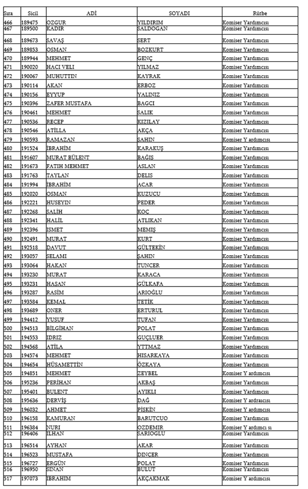 679, 680 ve 681 KHK İle Emniyetten ihraç edilen isimler 12