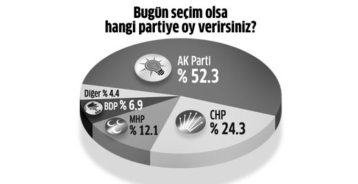 AK Parti tavan yaptı CHP çakıldı 6