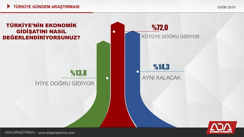Türkiye Gündem Araştırması (Ekim 2019) 10