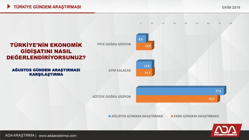 Türkiye Gündem Araştırması (Ekim 2019) 11