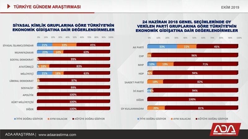 Türkiye Gündem Araştırması (Ekim 2019) 12