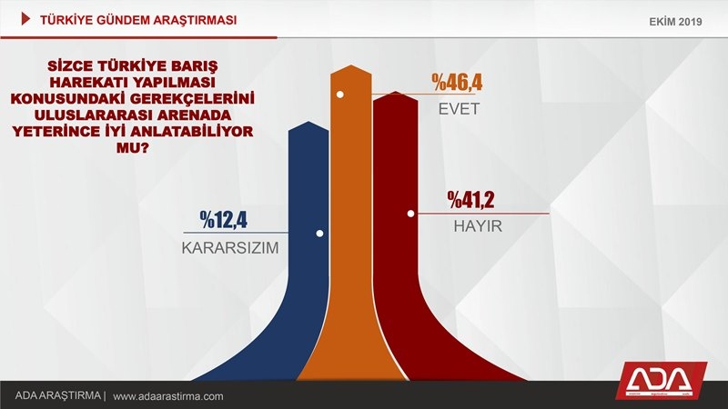 Türkiye Gündem Araştırması (Ekim 2019) 21