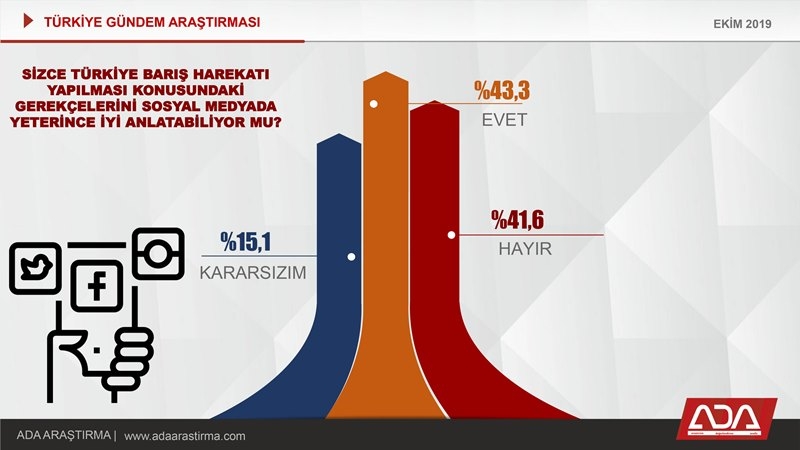 Türkiye Gündem Araştırması (Ekim 2019) 22