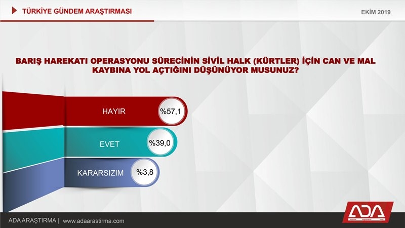 Türkiye Gündem Araştırması (Ekim 2019) 23