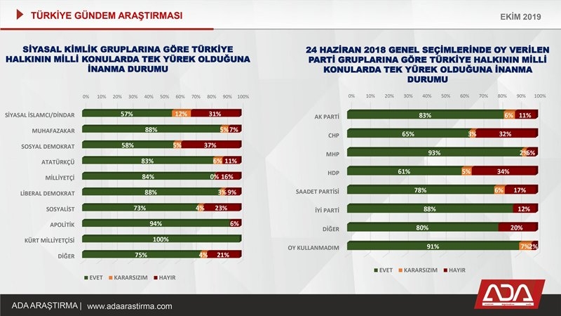 Türkiye Gündem Araştırması (Ekim 2019) 26