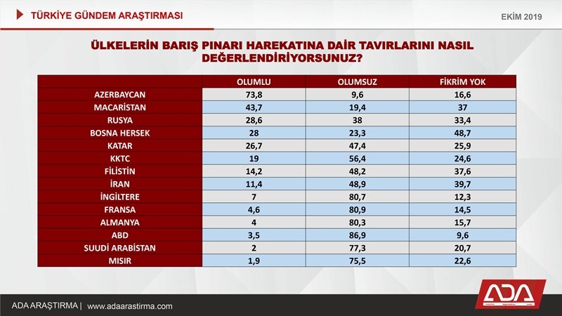 Türkiye Gündem Araştırması (Ekim 2019) 30