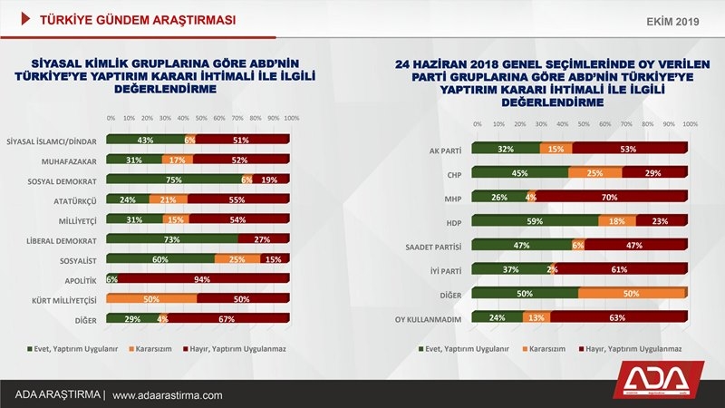 Türkiye Gündem Araştırması (Ekim 2019) 33