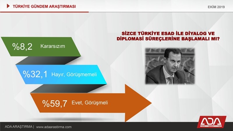 Türkiye Gündem Araştırması (Ekim 2019) 34