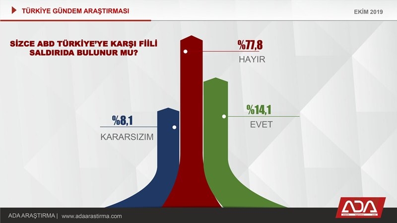 Türkiye Gündem Araştırması (Ekim 2019) 35