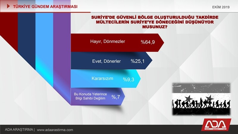 Türkiye Gündem Araştırması (Ekim 2019) 36
