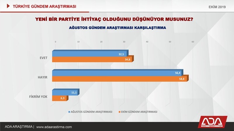 Türkiye Gündem Araştırması (Ekim 2019) 38