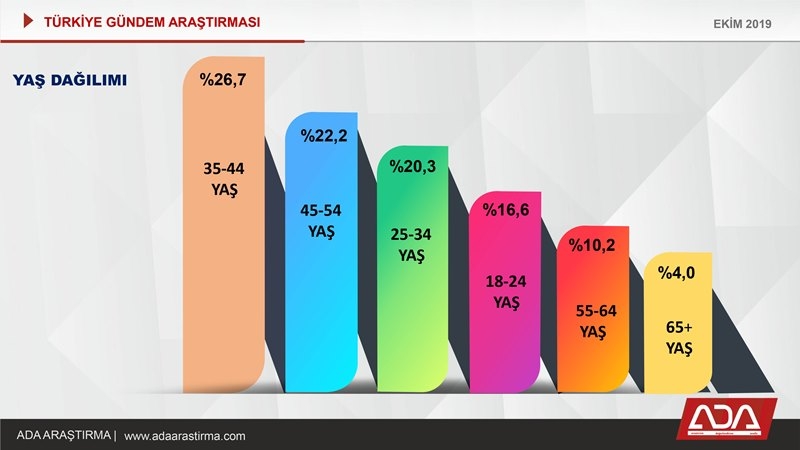 Türkiye Gündem Araştırması (Ekim 2019)