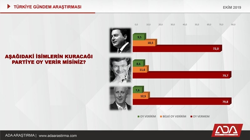 Türkiye Gündem Araştırması (Ekim 2019) 40