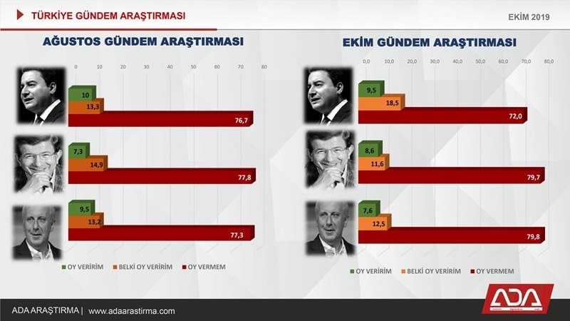 Türkiye Gündem Araştırması (Ekim 2019) 41
