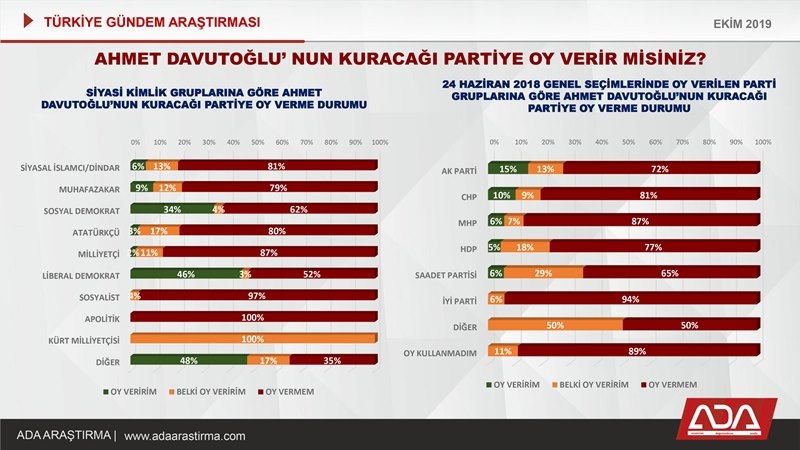 Türkiye Gündem Araştırması (Ekim 2019) 43