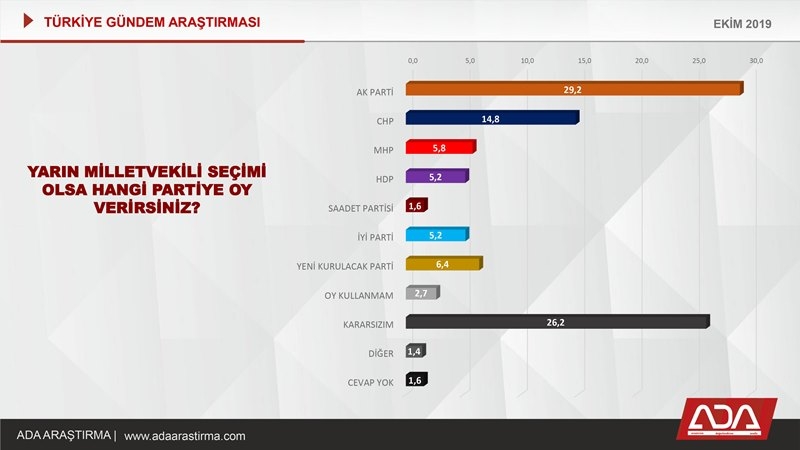Türkiye Gündem Araştırması (Ekim 2019) 45