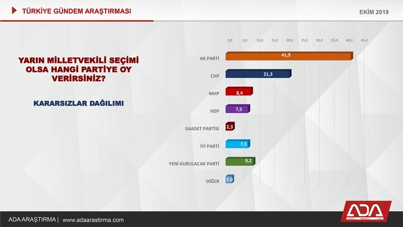 Türkiye Gündem Araştırması (Ekim 2019) 46