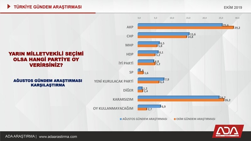 Türkiye Gündem Araştırması (Ekim 2019) 47