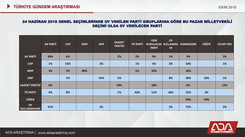 Türkiye Gündem Araştırması (Ekim 2019) 49