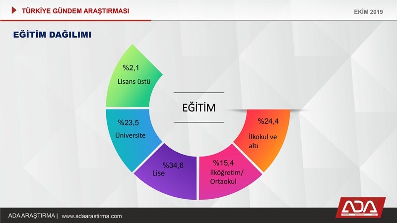 Türkiye Gündem Araştırması (Ekim 2019)